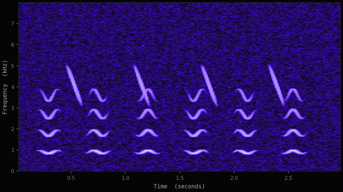 Spectrogram of a complex synthesized signal: stacked harmonic bands, repeated syllables and short descending chirps over a textured background
