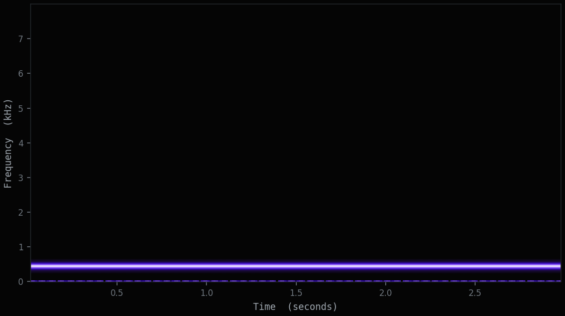 Spectrogram of a 440 Hz pure tone: a single bright horizontal line near the bottom of the frequency axis
