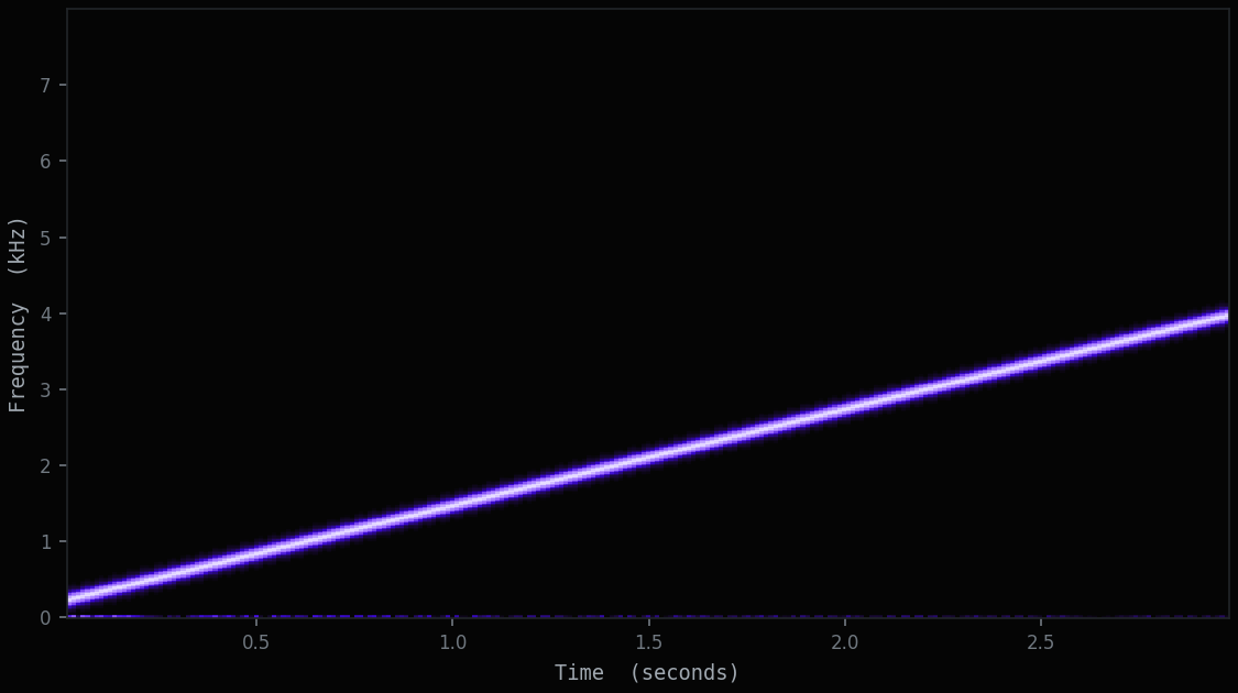 Spectrogram of a tone sweeping from 200 Hz to 4 kHz: a single bright line rising diagonally
